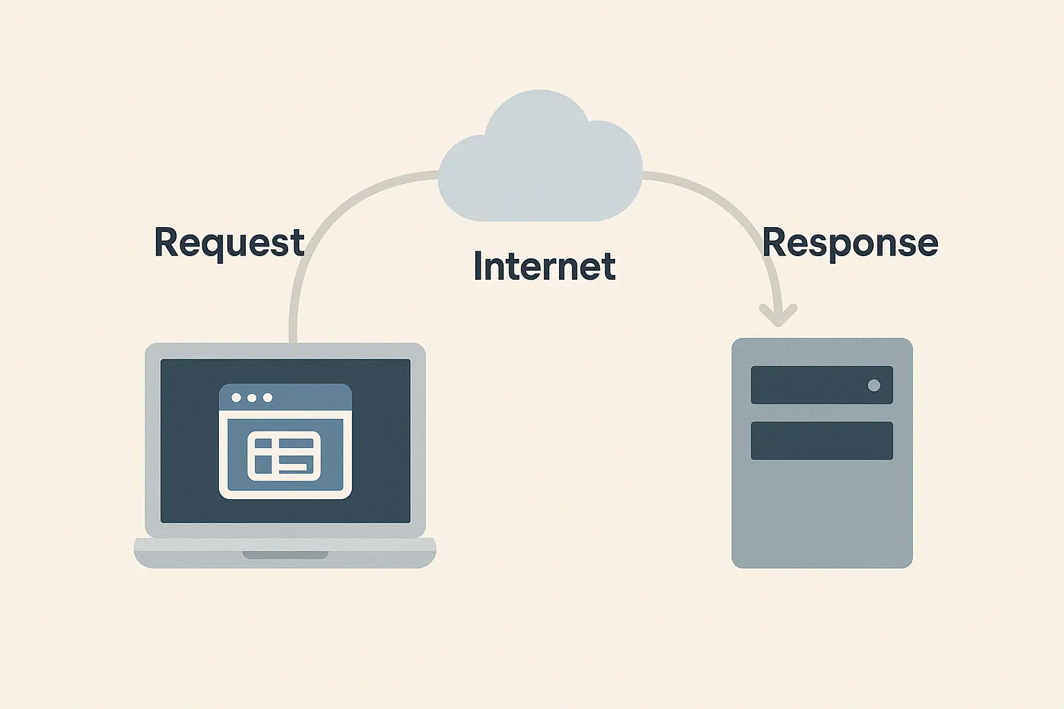 Part 0.2 — How the Web Works: Requests, Responses, and the Stack